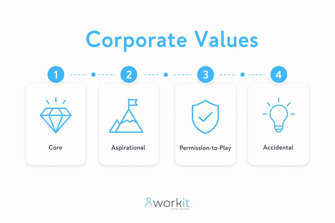 Infographic illustrating types of corporate values