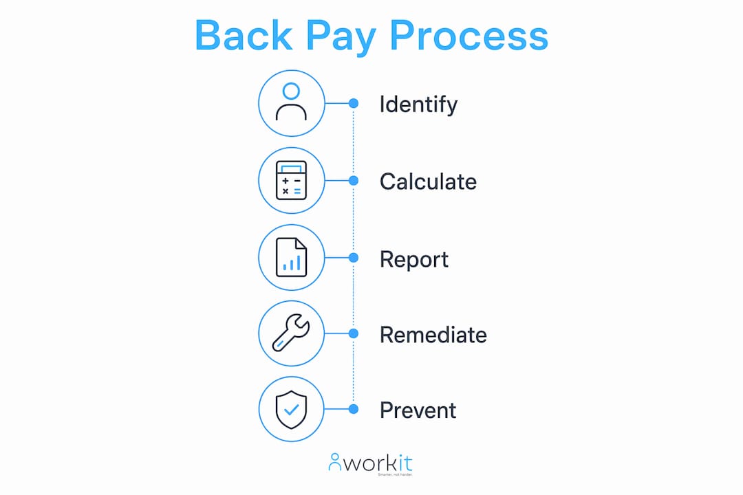 workit HR recruitment, onboarding, HR, compliance, performance review, background screening, learning management