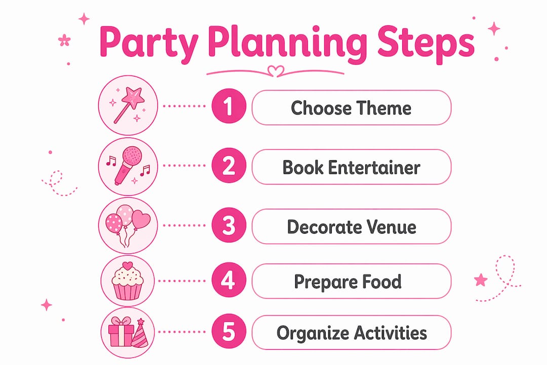 Infographic outlining Frozen Elsa party planning steps