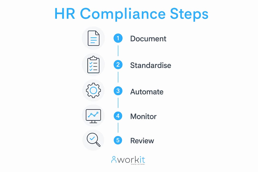 workit HR recruitment, onboarding, HR, compliance, performance review, background screening, learning management