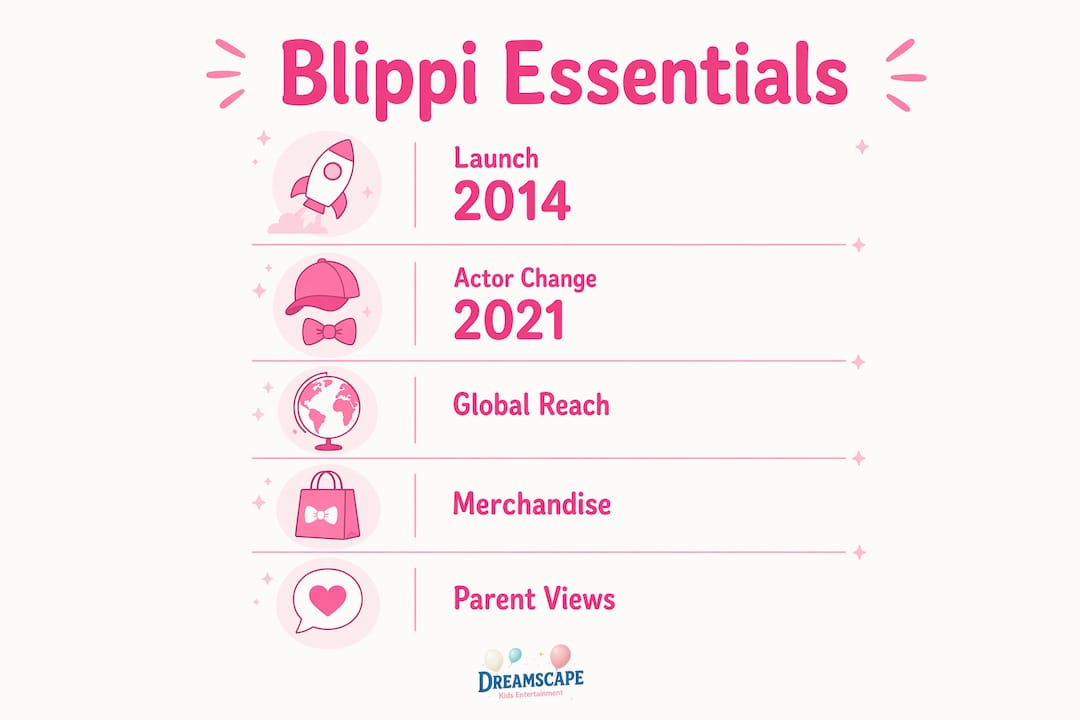 Infographic showing key Blippi facts for parents