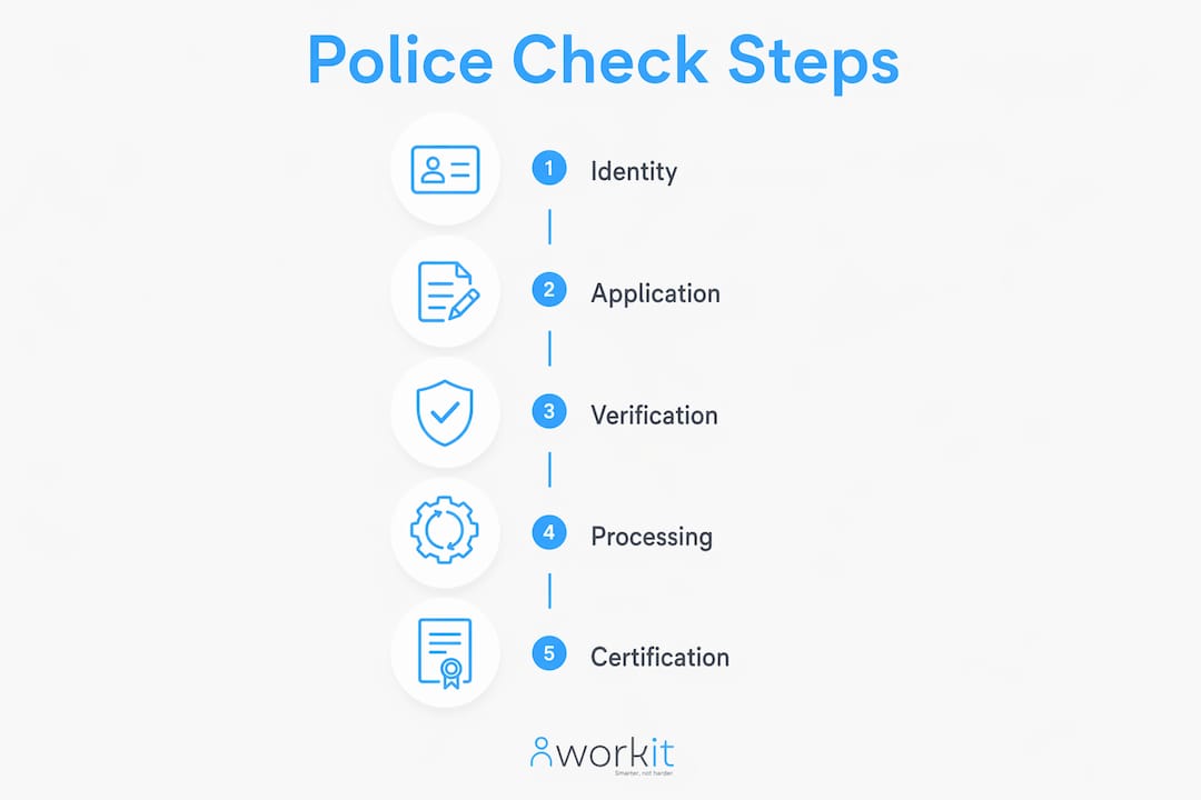 workit HR recruitment, onboarding, HR, compliance, performance review, background screening, learning management