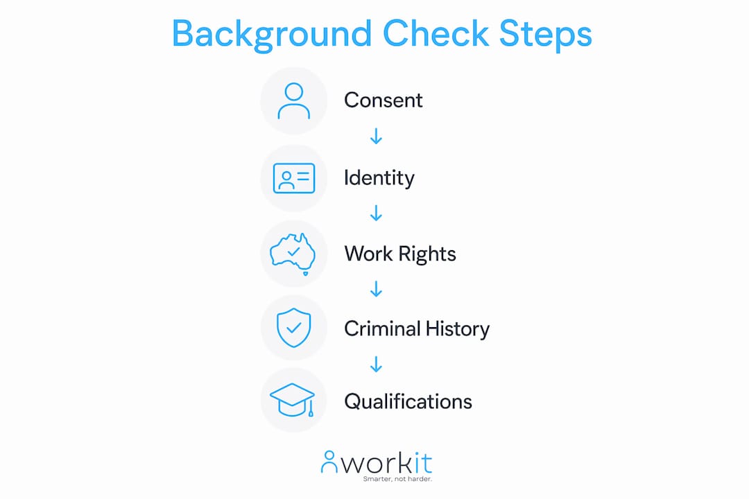 workit HR recruitment, onboarding, HR, compliance, performance review, background screening, learning management