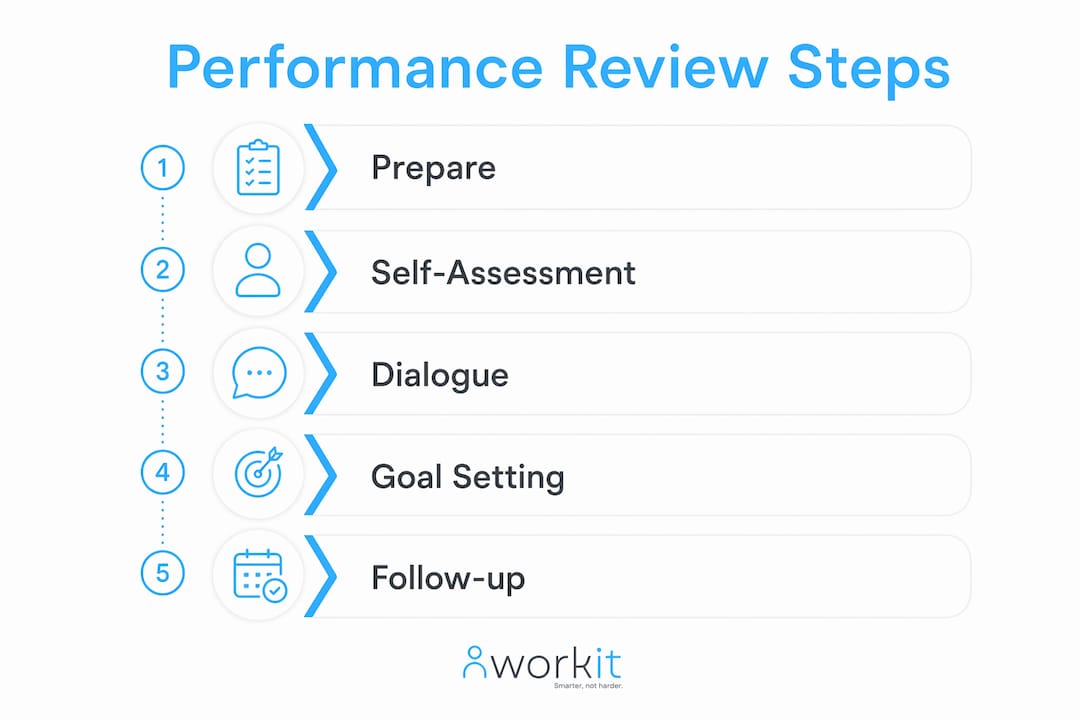 workit HR recruitment, onboarding, HR, compliance, performance review, background screening, learning management
