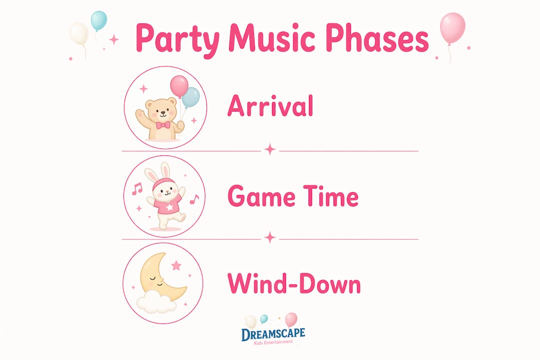 Infographic showing three key phases of kids party music