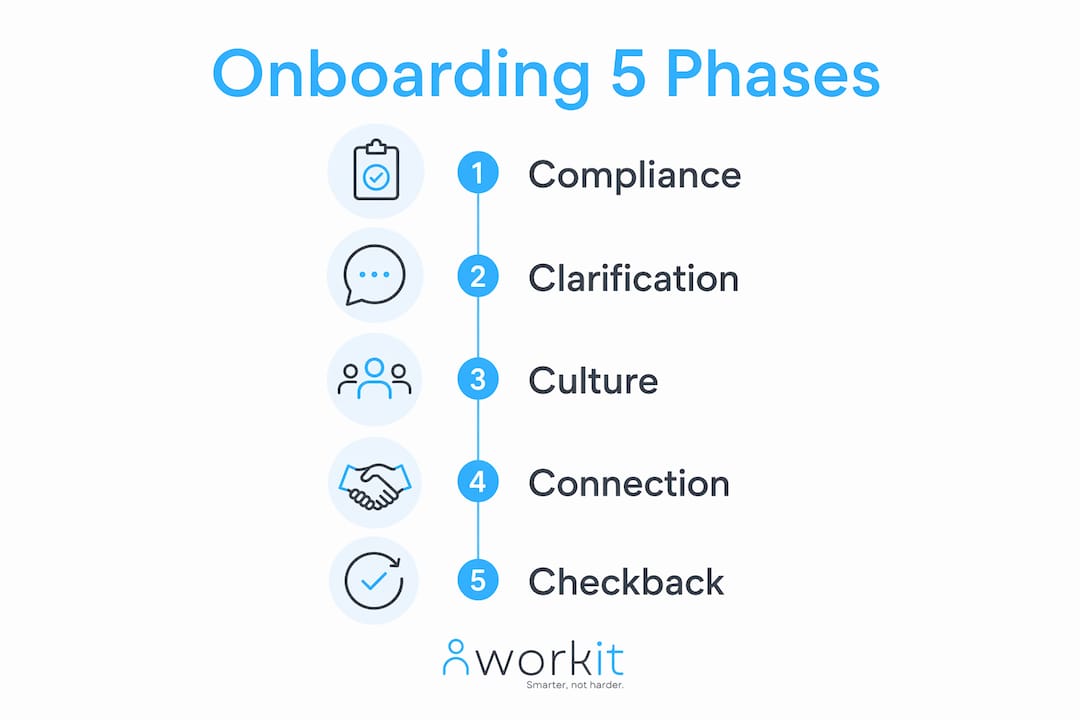 workit HR recruitment, onboarding, HR, compliance, performance review, background screening, learning management