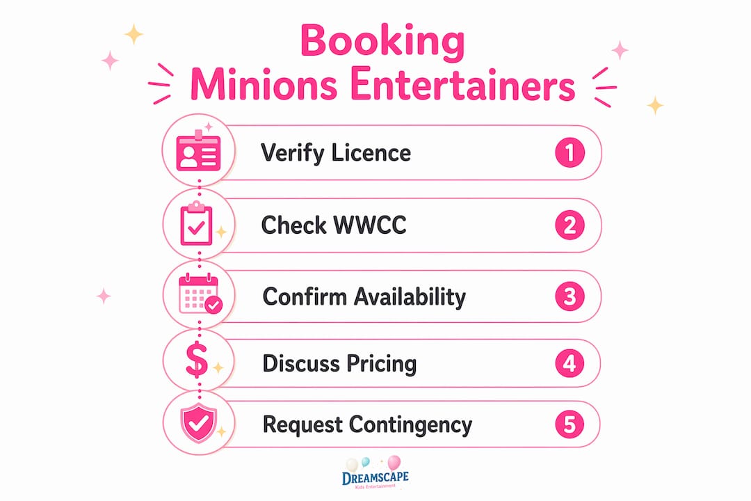 Infographic showing steps to safely book Minions entertainers