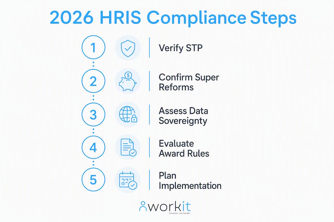 workit HR recruitment, onboarding, HR, compliance, performance review, background screening, learning management