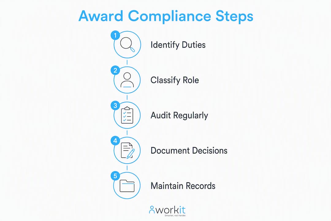 workit HR recruitment, onboarding, HR, compliance, performance review, background screening, learning management