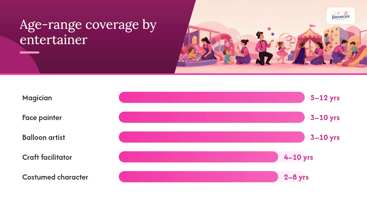 Comparison chart of children’s party entertainer types