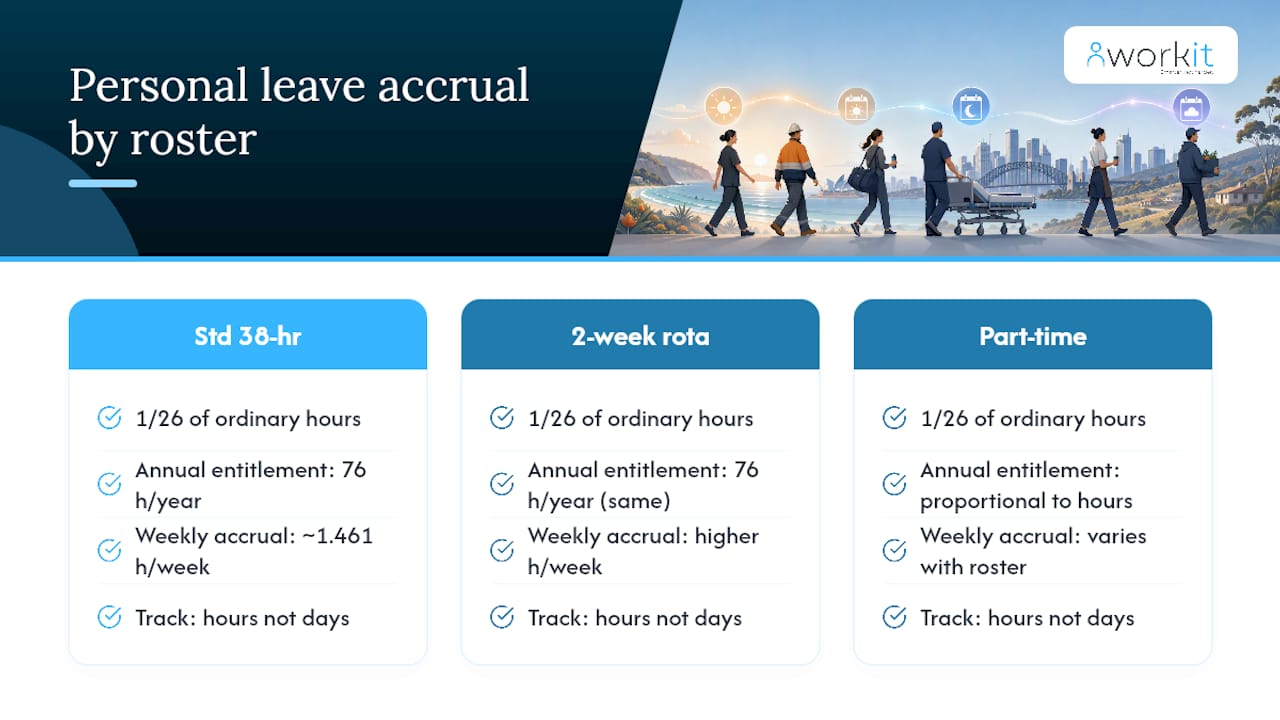 workit HR recruitment, onboarding, HR, compliance, performance review, background screening, learning management