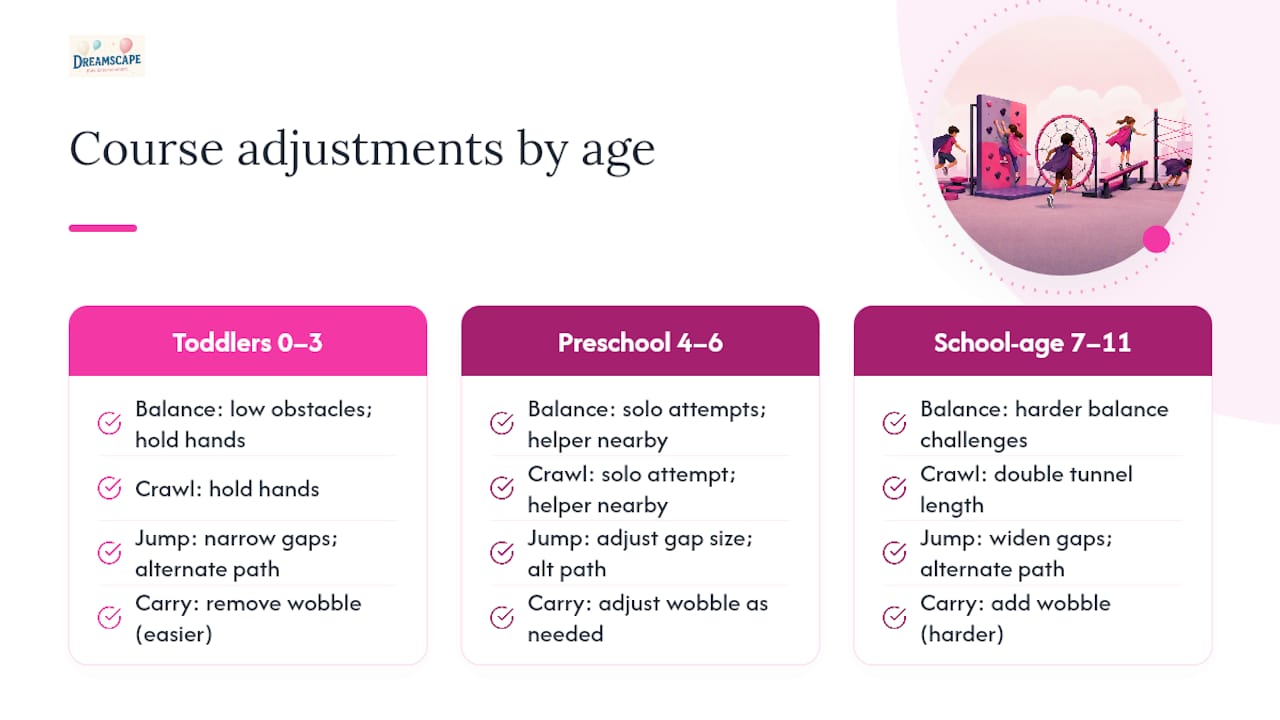 Diagram of obstacle course adaptations by age group