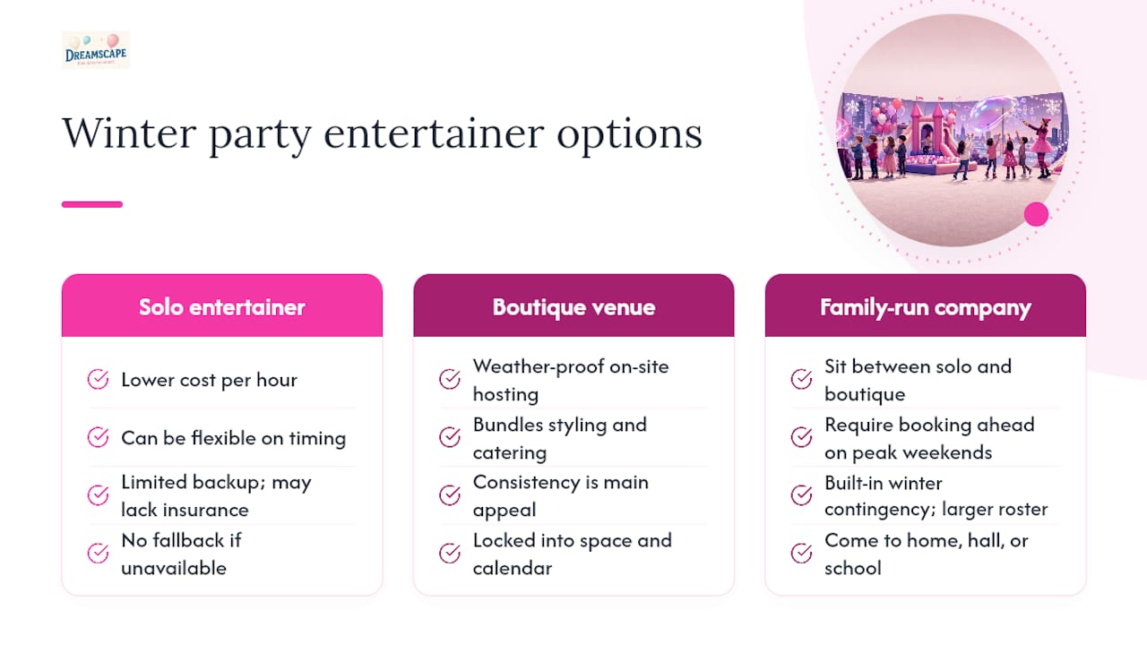 Comparing winter party entertainer options in Melbourne - overview diagram