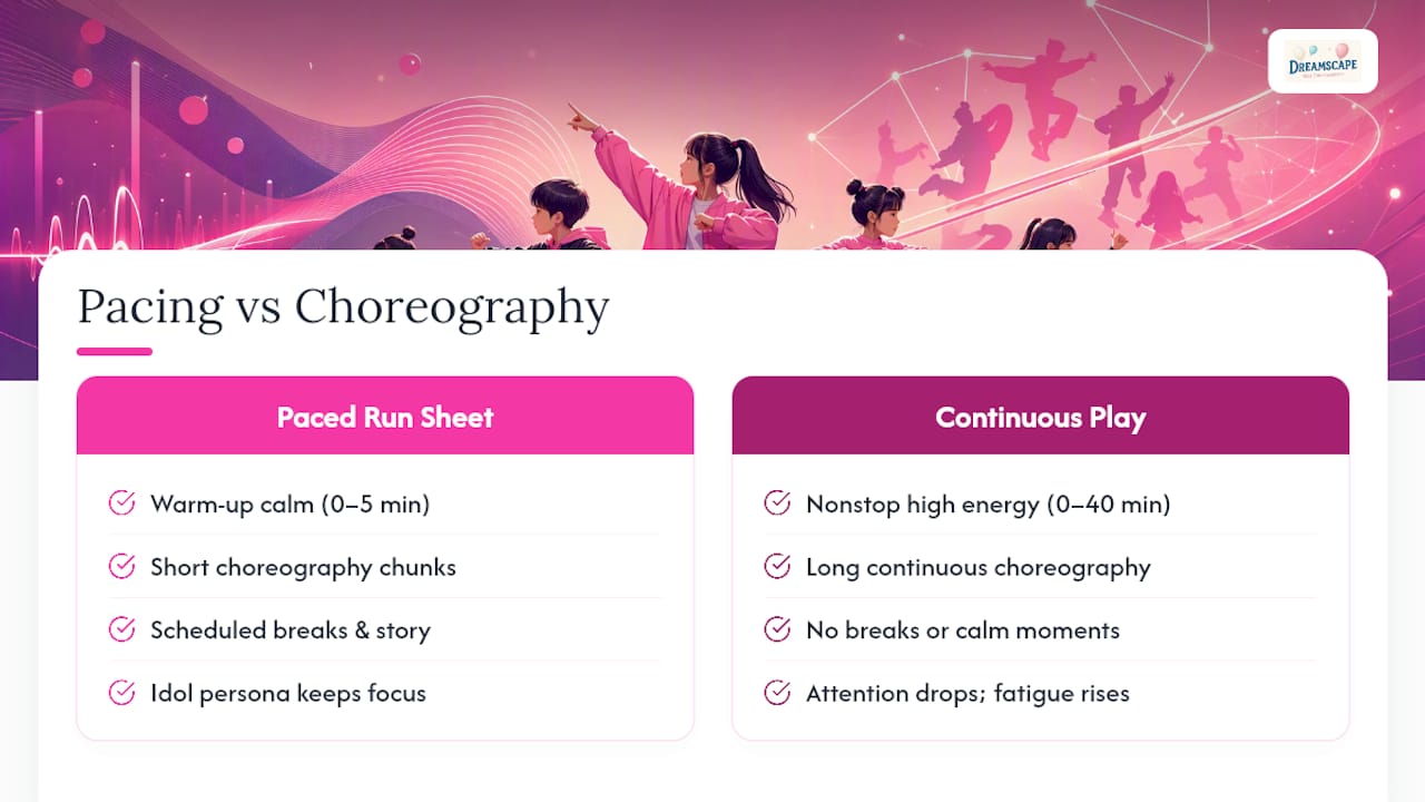 Diagram comparing pacing versus choreography in dance parties