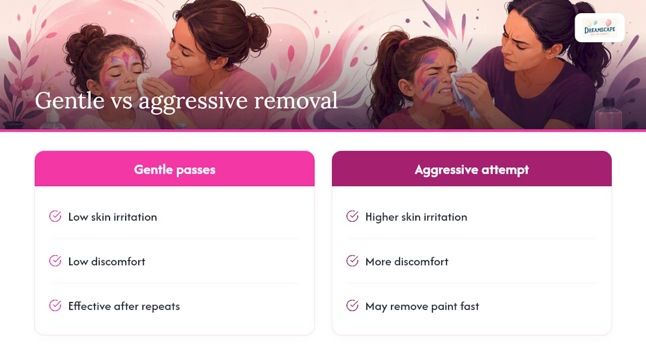 Diagram comparing gentle repeated passes to aggressive paint removal methods