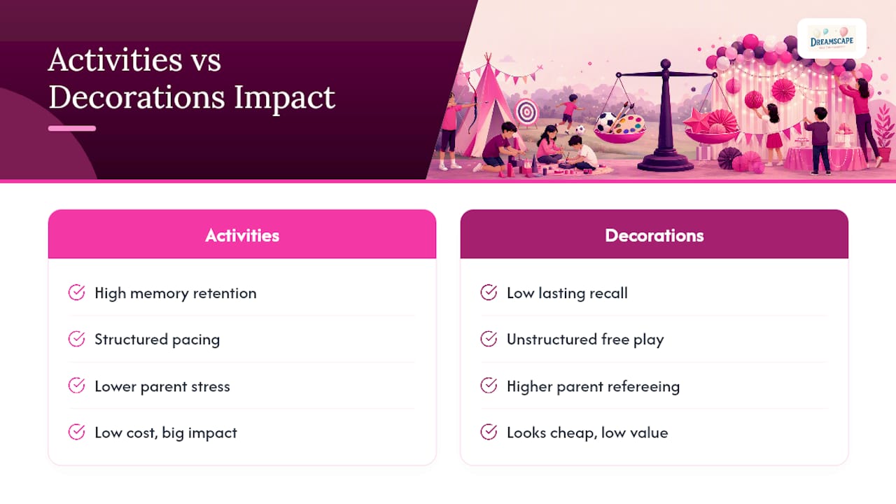 Diagram comparing themed activities and decorations for party impact