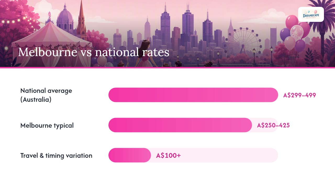 Cost comparison diagram for princess parties in Melbourne vs national