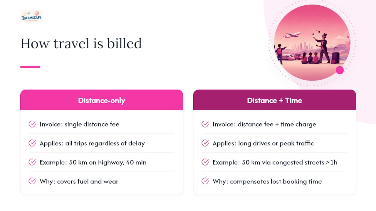 Is travel time billed separately from the distance fee? - overview diagram