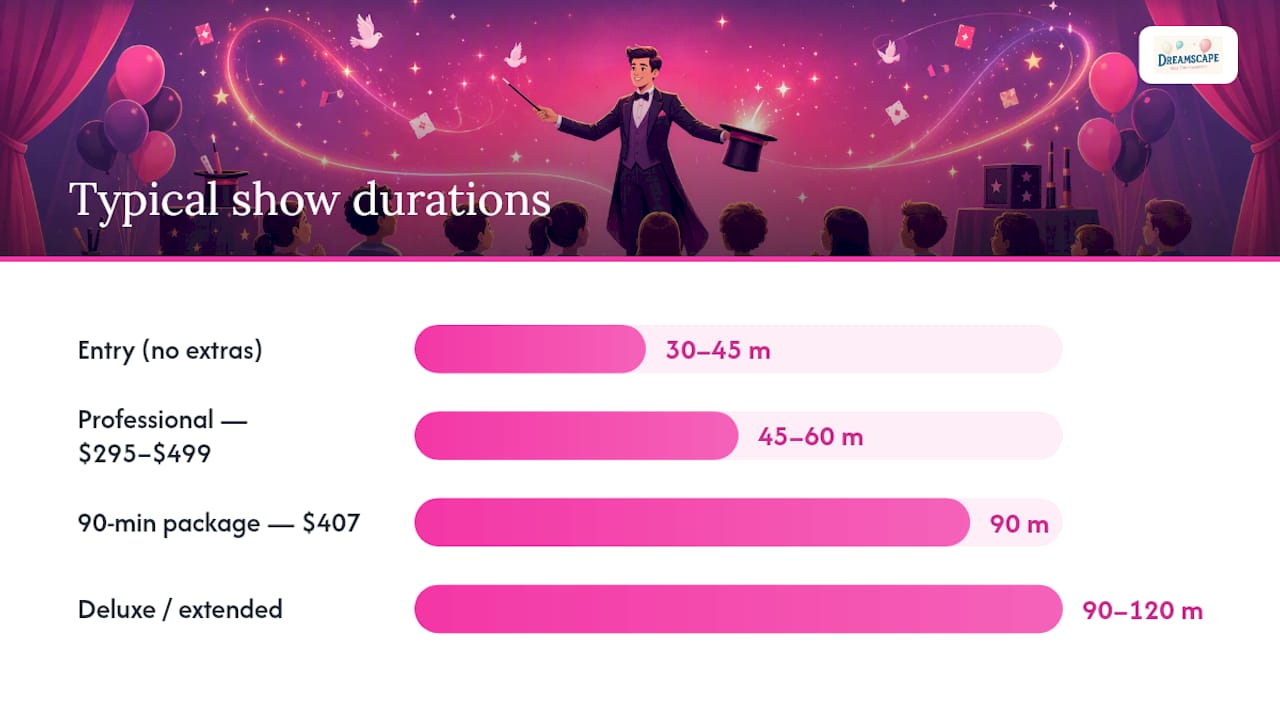 Melbourne magician price and duration tiers