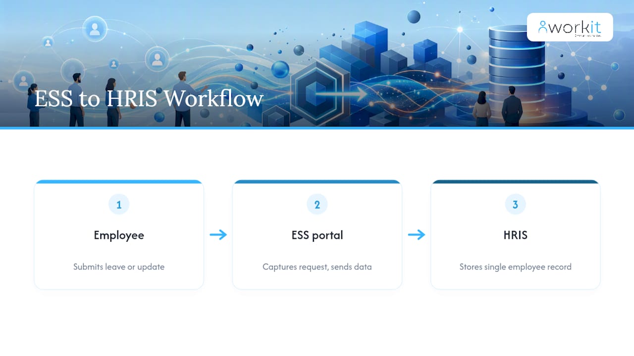 workit HR recruitment, onboarding, HR, compliance, performance review, background screening, learning management