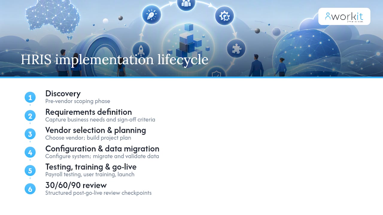 workit HR recruitment, onboarding, HR, compliance, performance review, background screening, learning management