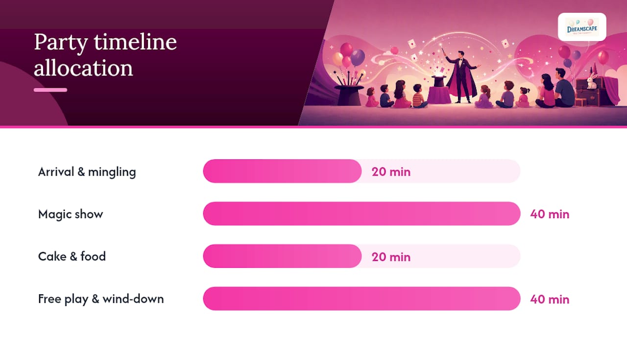 Where should the magic show sit in your party schedule? - overview diagram