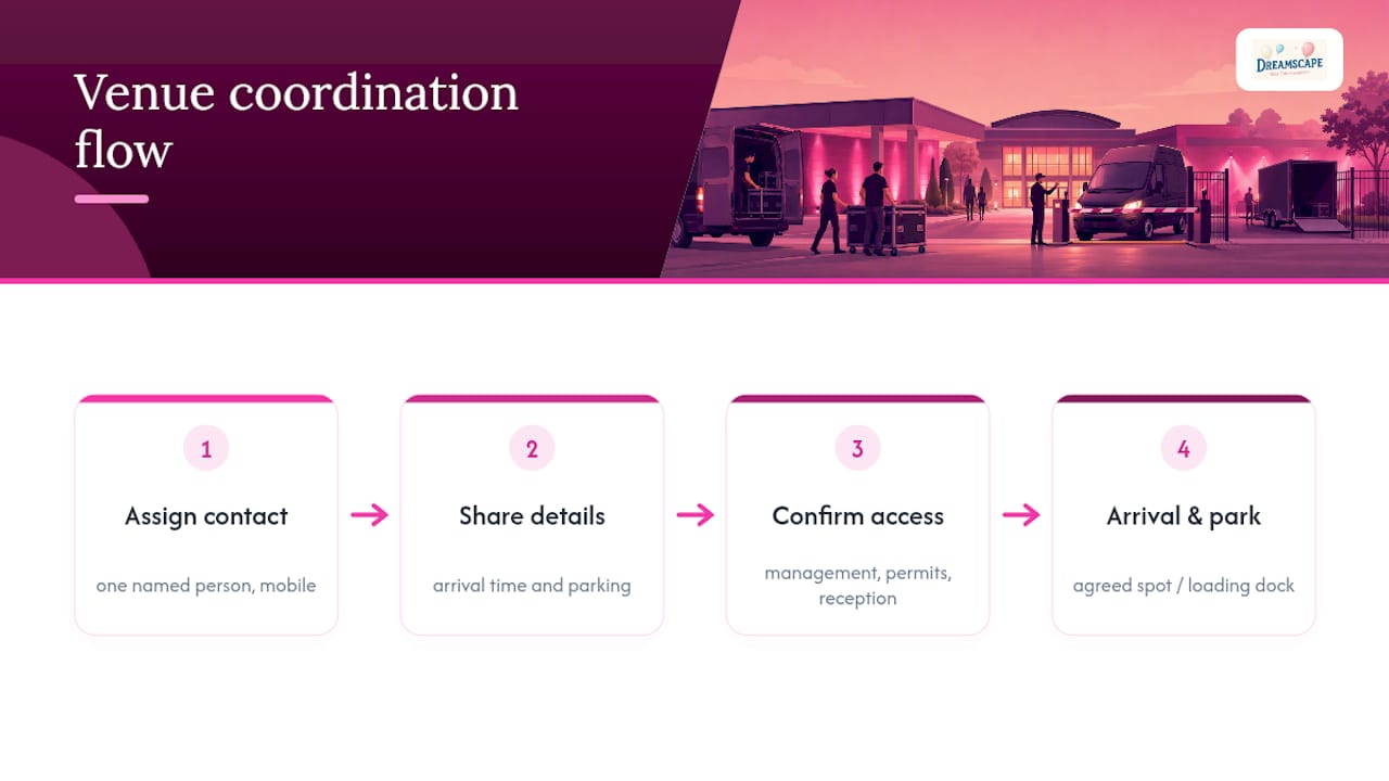 Event access coordination flow diagram