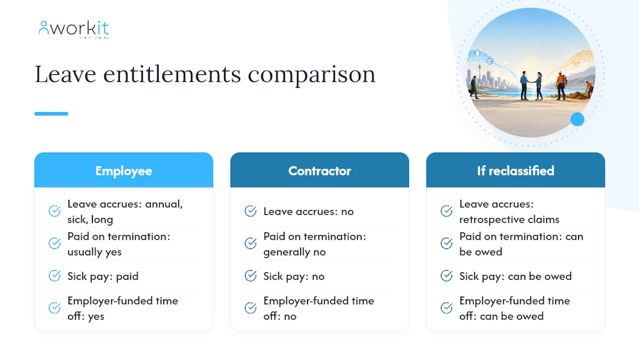 workit HR recruitment, onboarding, HR, compliance, performance review, background screening, learning management