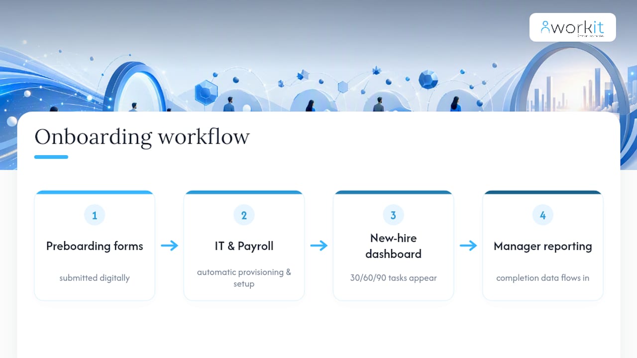 workit HR recruitment, onboarding, HR, compliance, performance review, background screening, learning management