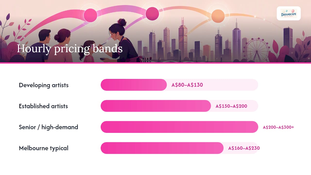 Face painter hourly pricing ranges in Australia