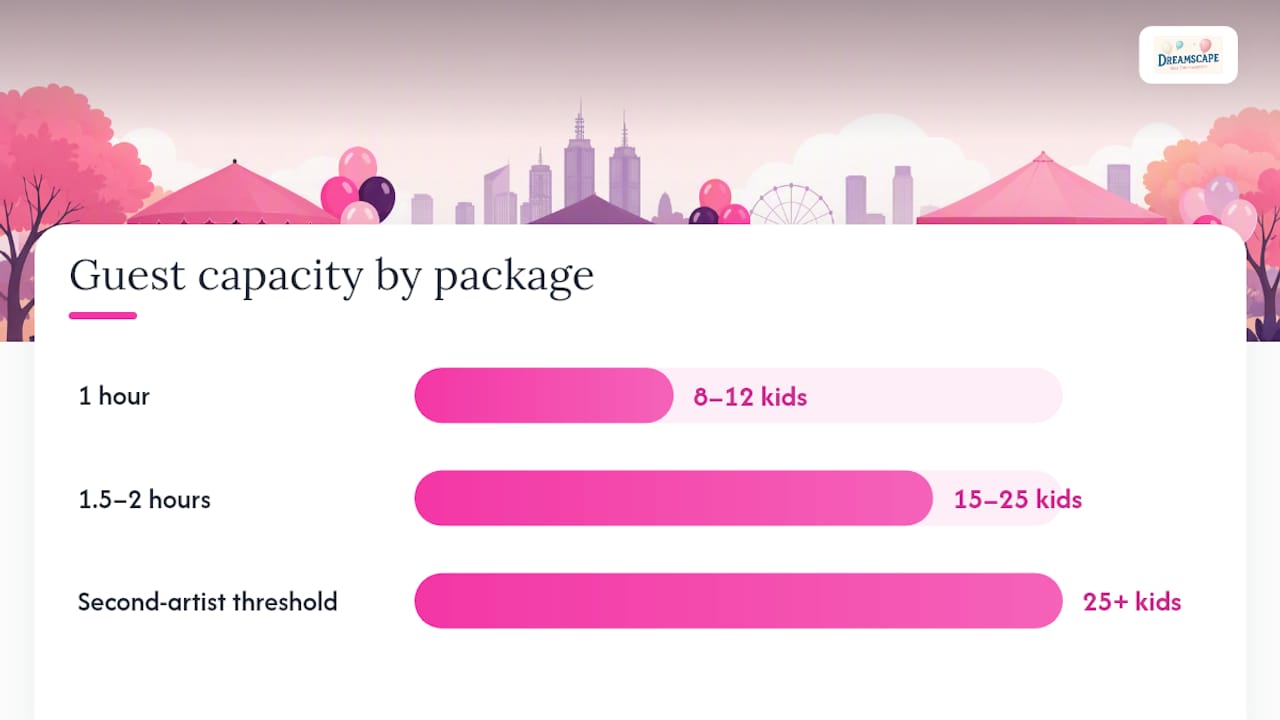 Sample face painting packages and how to read them - overview diagram