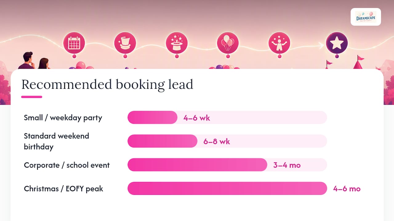 How far ahead should you book a kids entertainer? - overview diagram