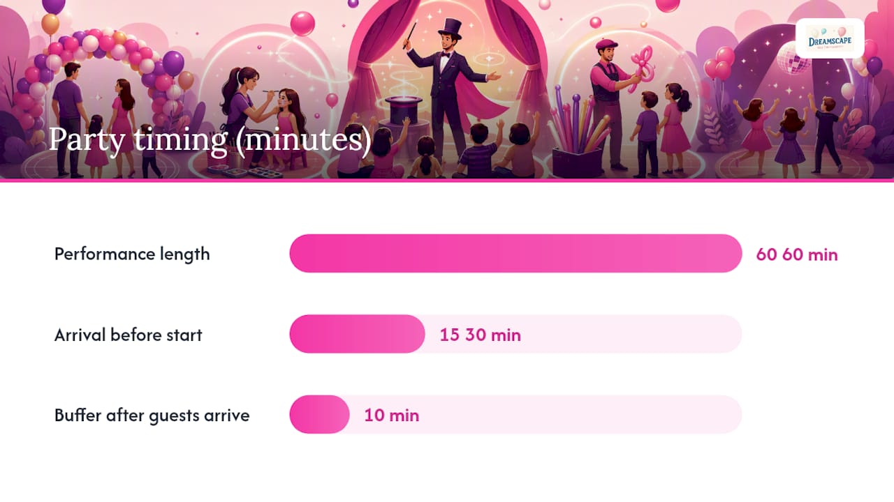 What time should the entertainer arrive on the day? - overview diagram