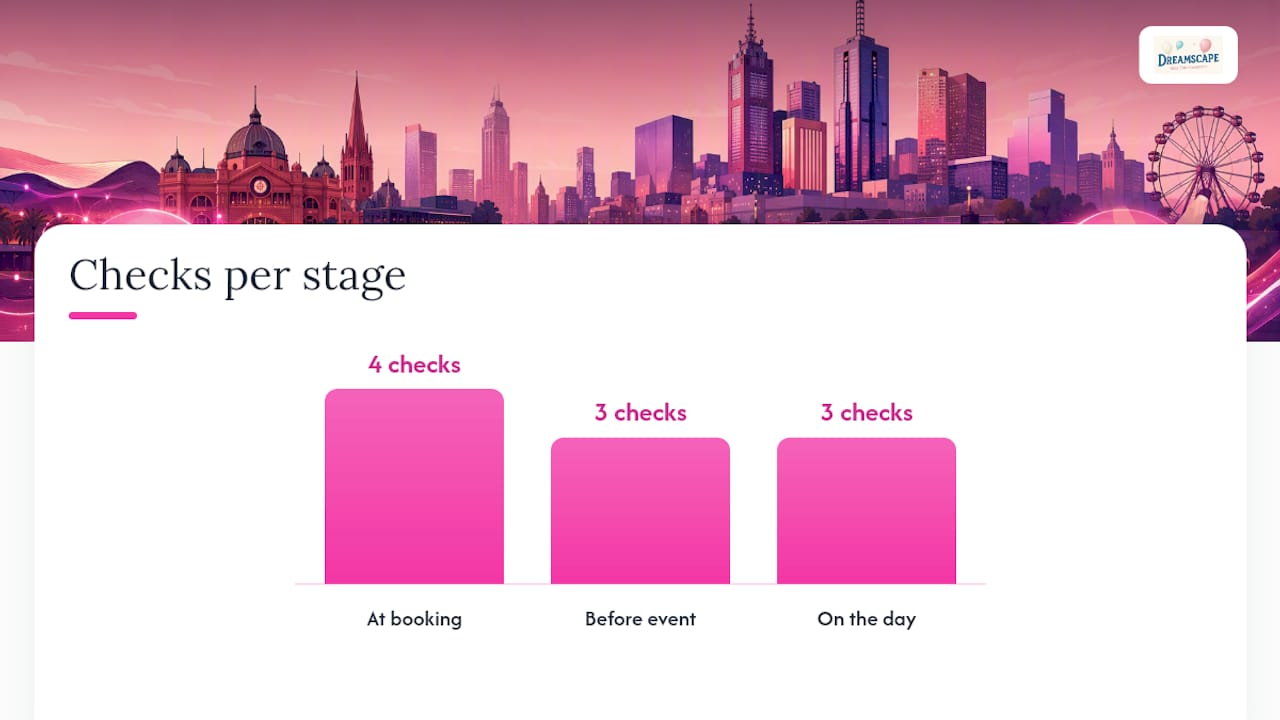 A booking-to-event-day checklist for verifying entertainers - overview diagram