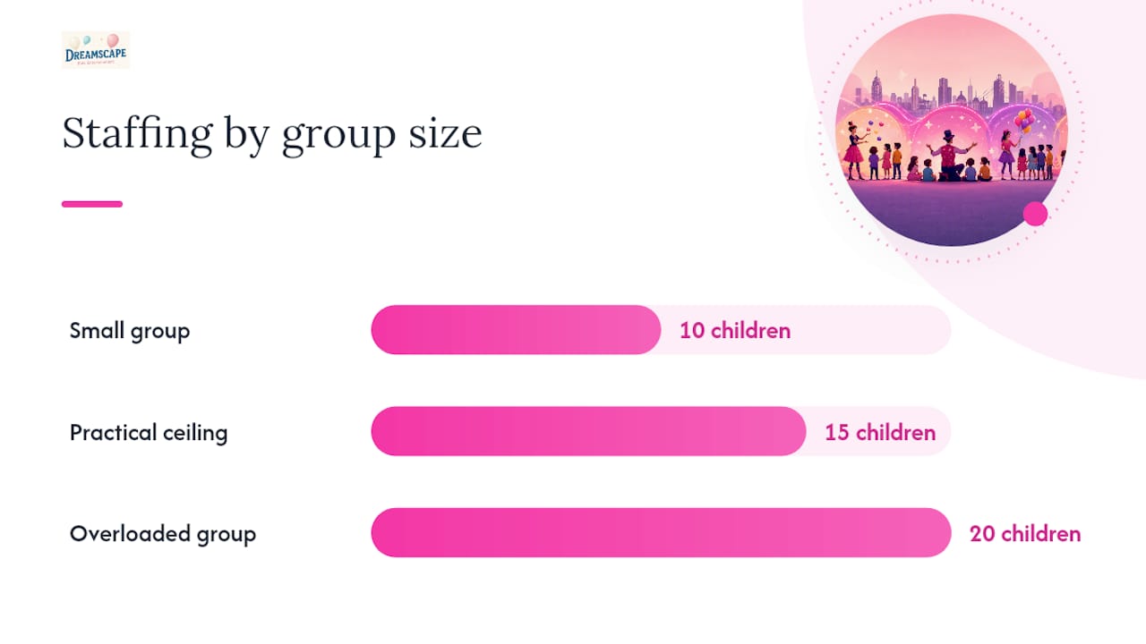 Children per entertainer staffing ratio diagram