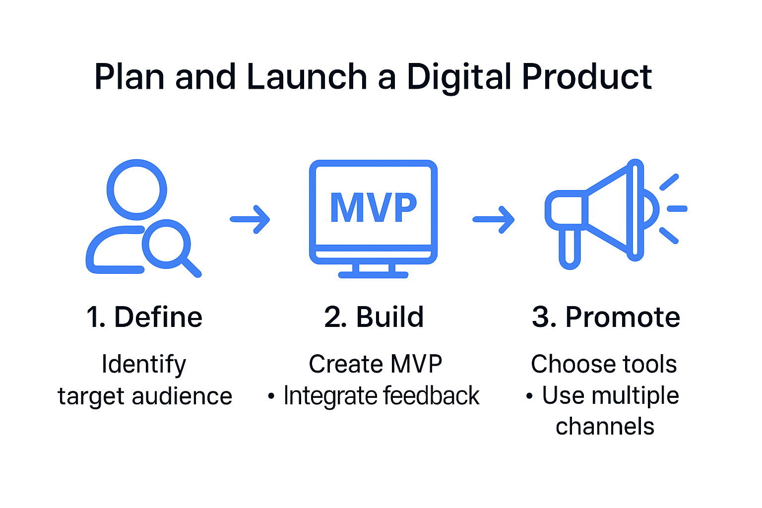 Developing Digital Products: A Step-By-Step Guide for Solopreneurs 4 Step-by-step infographic for digital product success