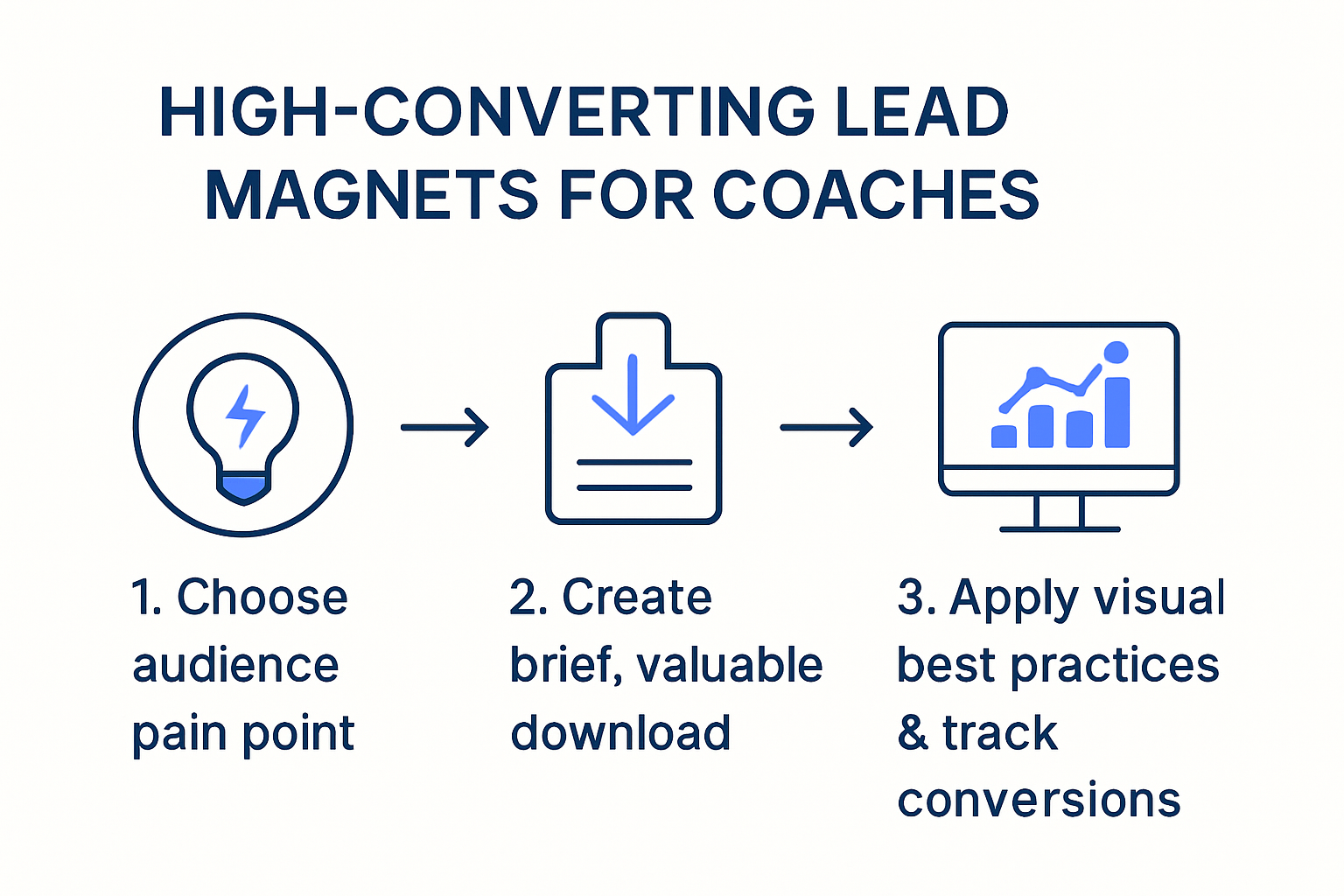20 Lead Magnet Ideas for Coaches to Attract More Clients 3 infographic showing steps to create lead magnets for coaches