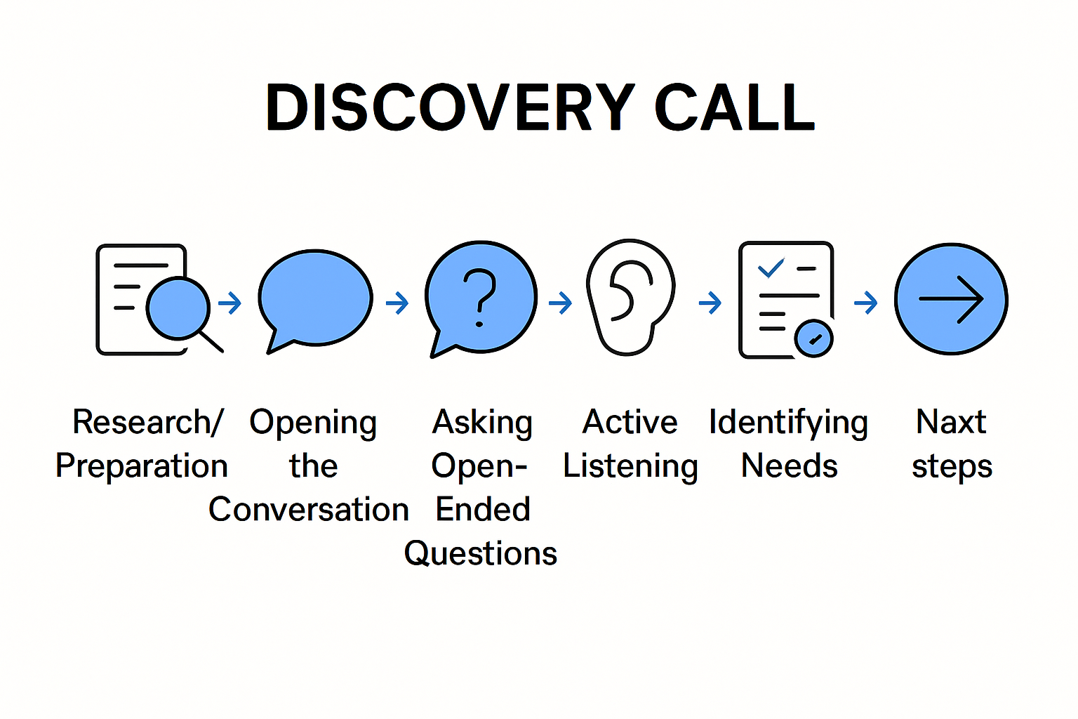 Understanding What is a Discovery Call 2 What is a Discovery Call?