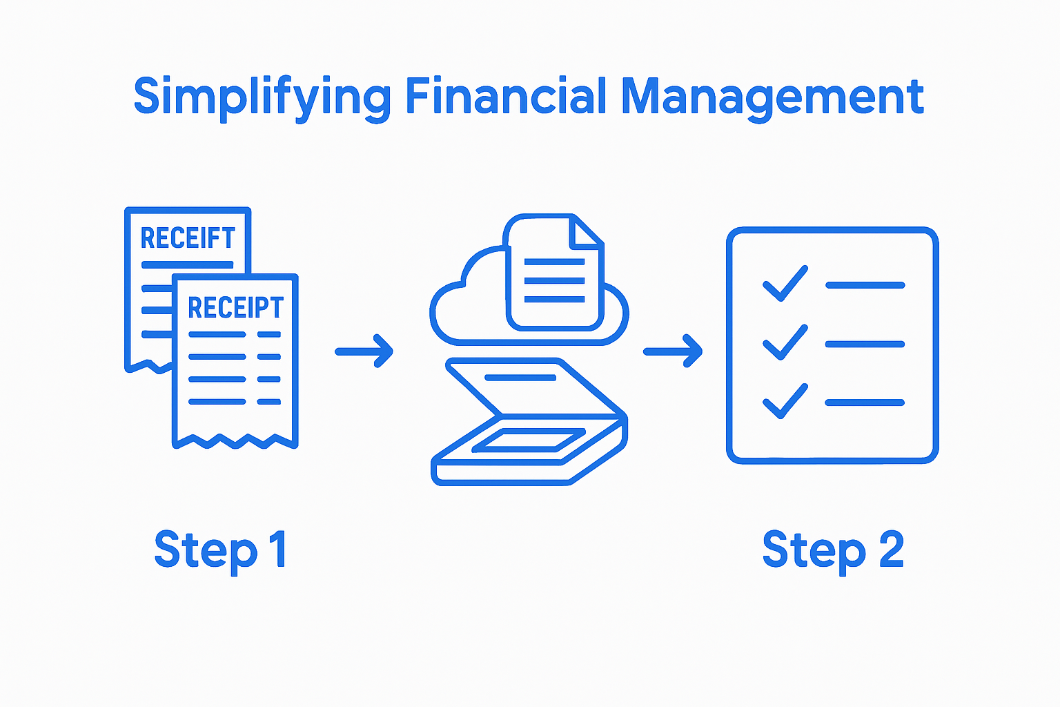 Workflow from physical receipts to digital files and regular review