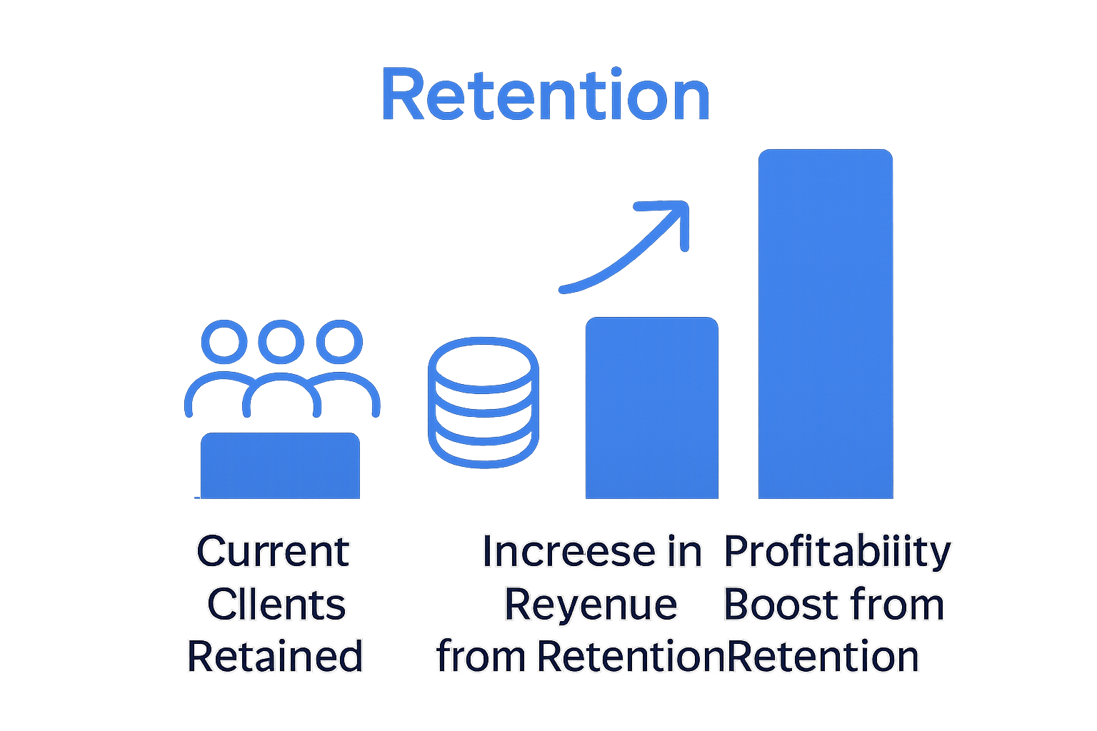 Bar chart showing retention impact on revenue and profit
