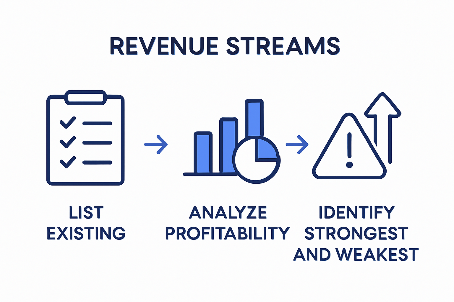 Infographic showing three-step process to evaluate business revenue streams
