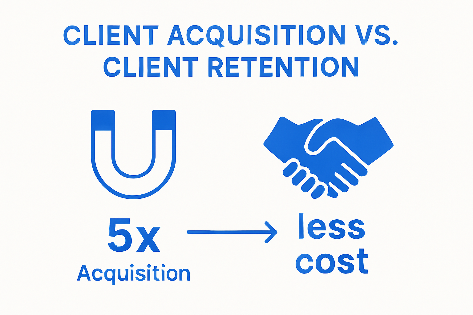 Infographic comparing client acquisition costs vs retention savings