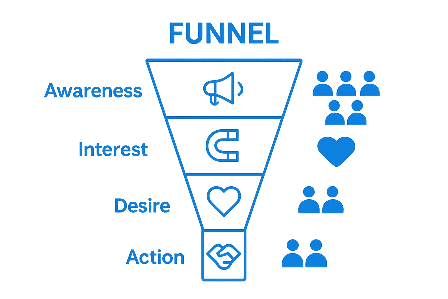 Understanding What is a Sales Funnel and How It Works 3 what is a sales funnel