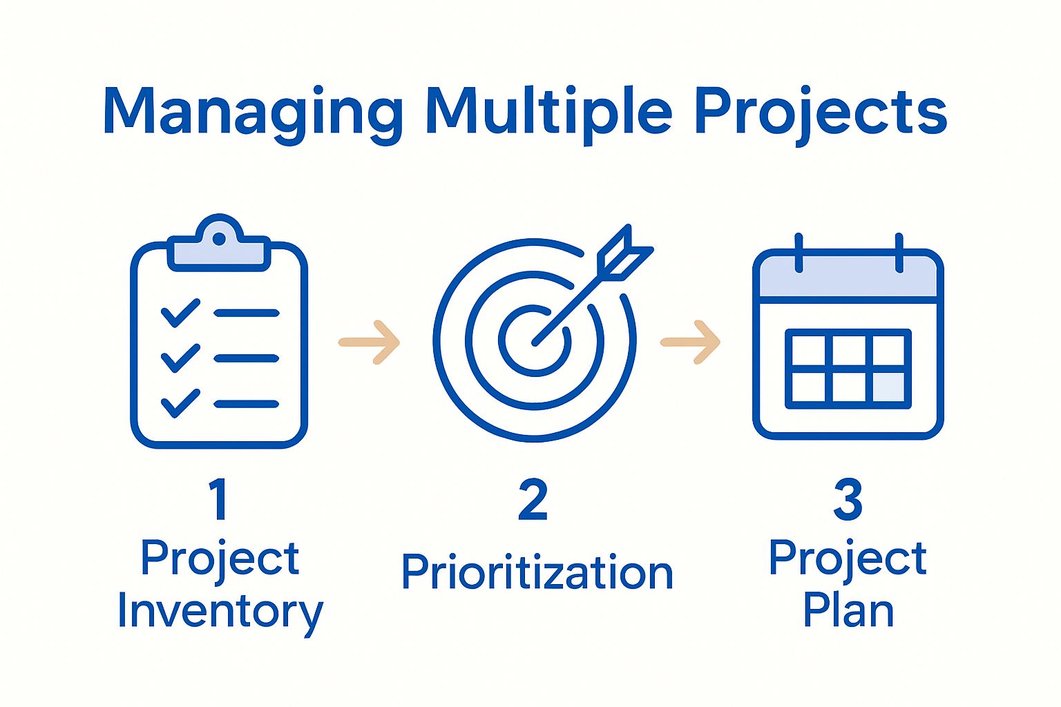 Master Managing Multiple Projects for Success 3 managing multiple projects