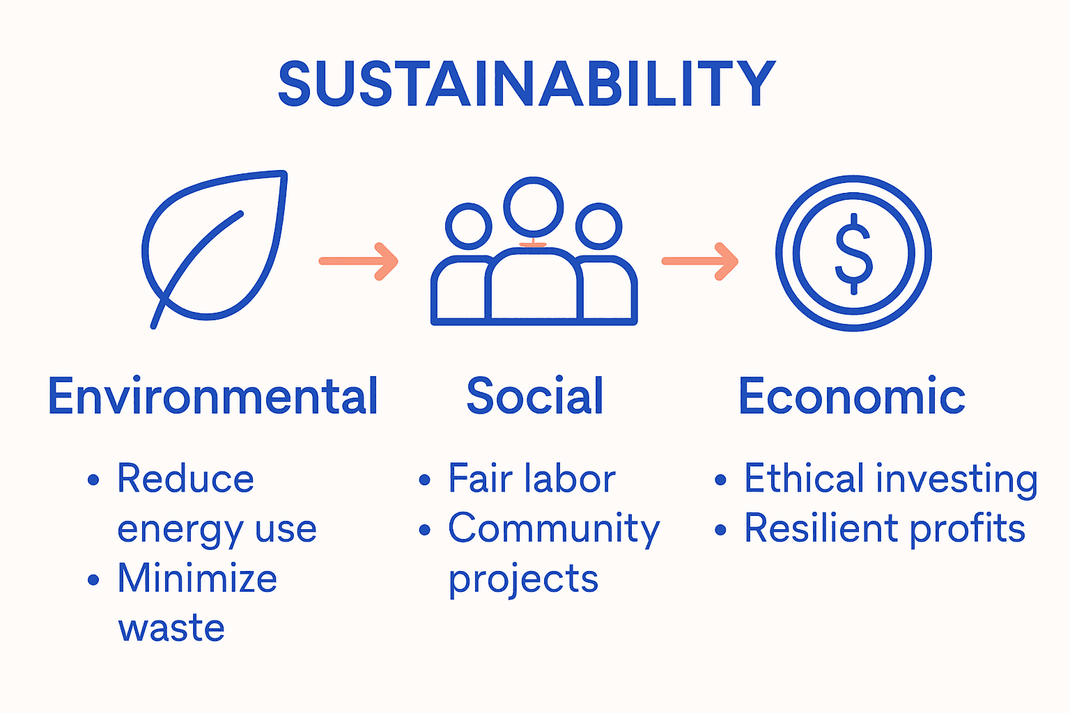 Sustainable Business Practices: Everything You Need to Know 3 sustainable business practices