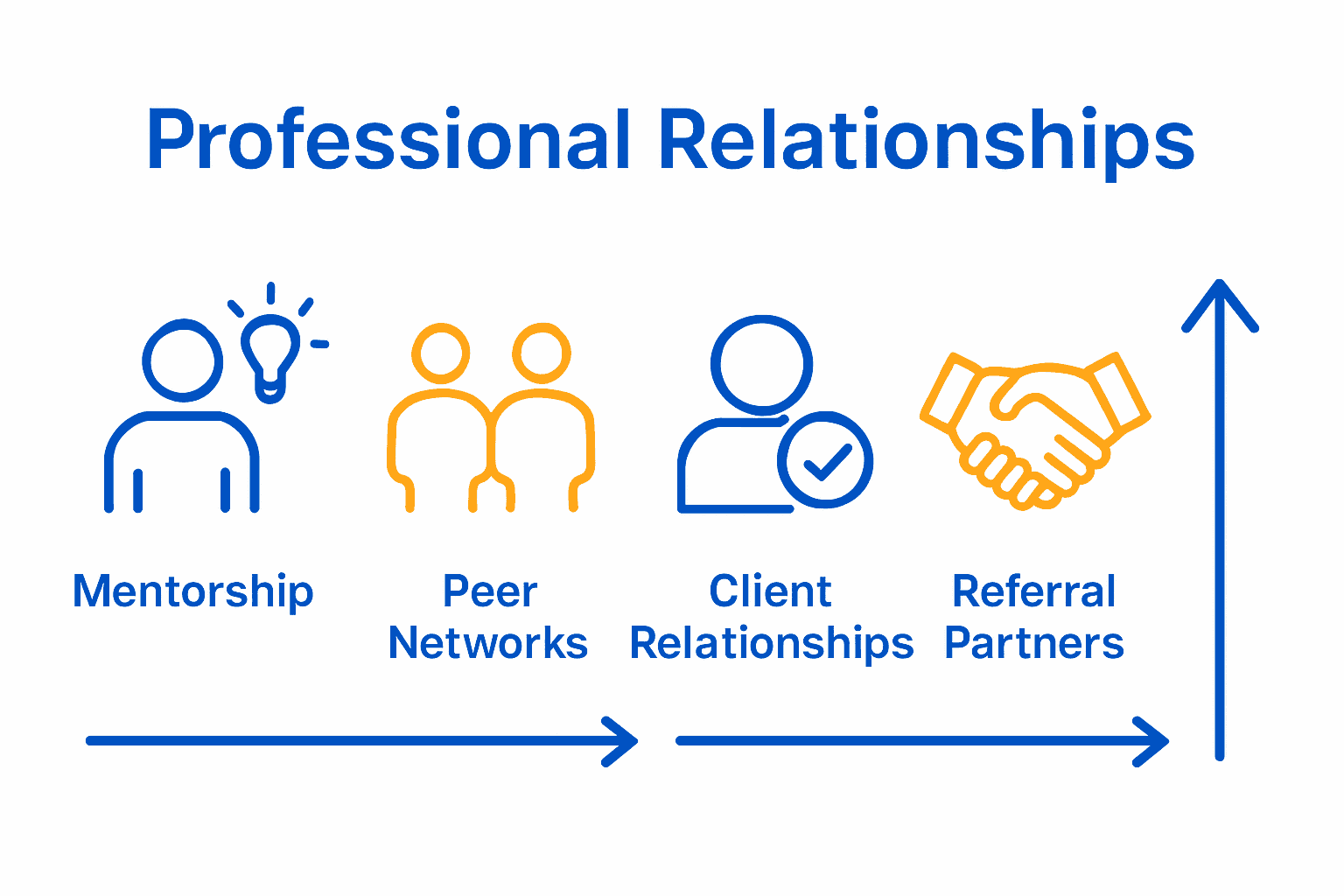 Infographic comparing types of professional relationships