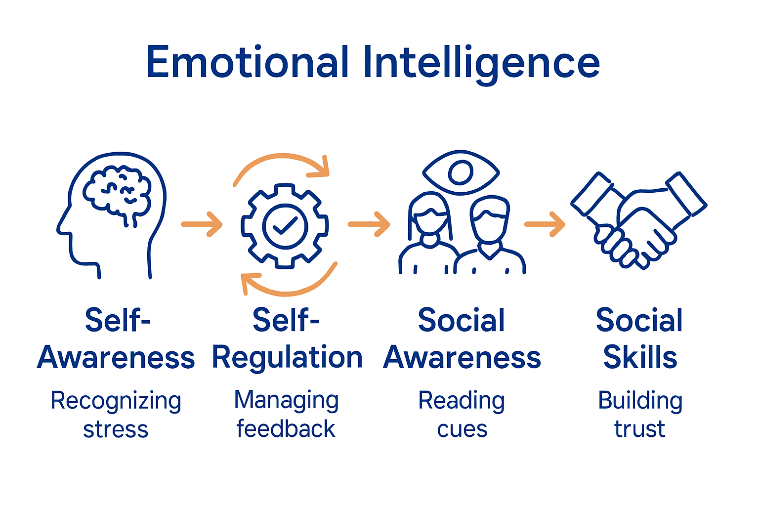 Emotional Intelligence at Work: Essential Guide 4 Infographic comparing four core emotional intelligence competencies.