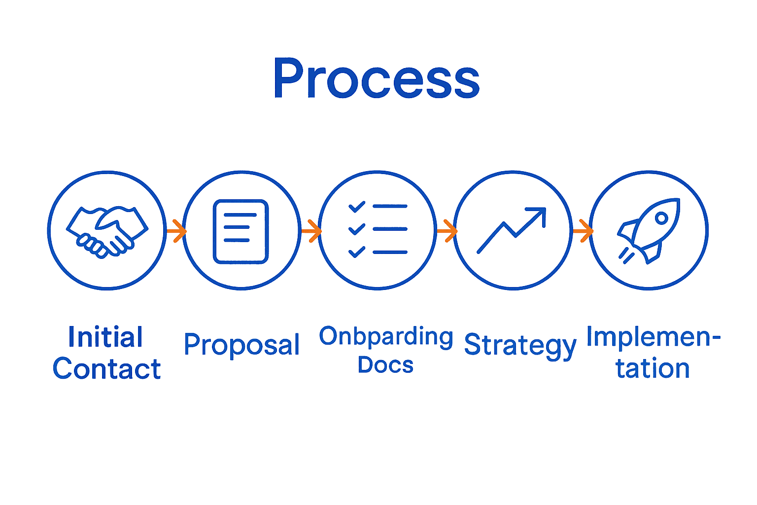 What Is Client Onboarding? Complete Guide for Solopreneurs 3 what is client onboarding