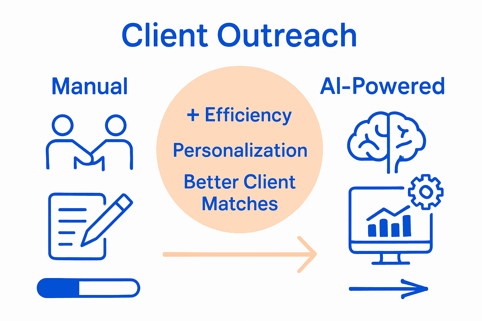 Infographic comparing manual and AI-powered client outreach.