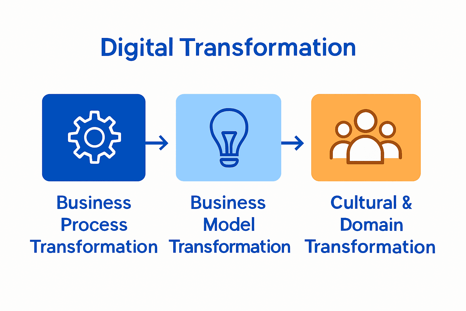 Comparison of main types of digital transformation